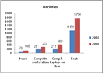 Chart showing increase in facilities